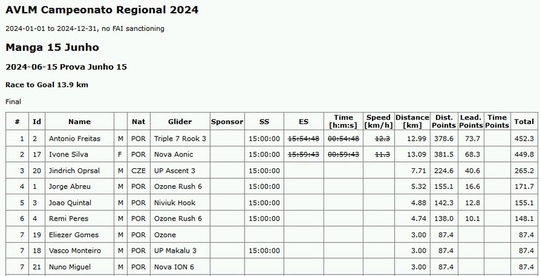 Resultado da manga de 15 de Junho 2024